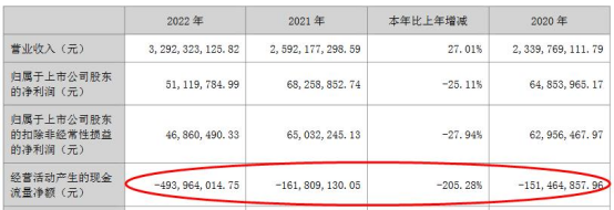 达嘉维康上半年净利降52% 2021年底上市现金流负3年