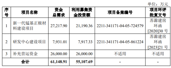 博石高科终止深交所创业板IPO 保荐机构为东海证券