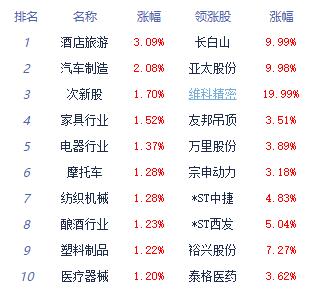 >午评：指数低开后翻红创指涨0.74% 汽车零部件领涨