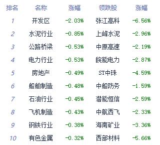 午评：指数低开后翻红创指涨0.74% 汽车零部件领涨