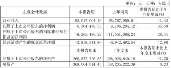 盛邦安全上半年亏损去年净利降净现比0.3 7月下旬上市