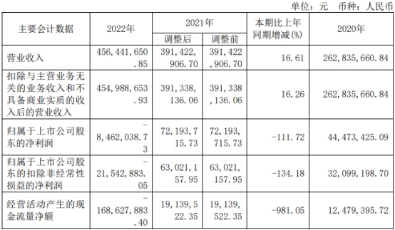 破发股安博通上半年增亏 2019上市即巅峰2募资共8.6亿