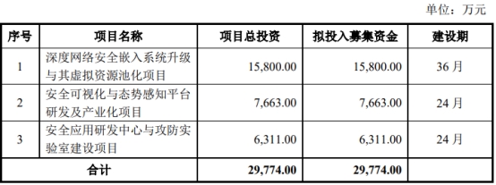 破发股安博通上半年增亏 2019上市即巅峰2募资共8.6亿