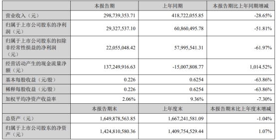 >联特科技上半年营收降3成净利降半 1年前上市募7.27亿