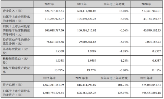 联特科技上半年营收降3成净利降半 1年前上市募7.27亿