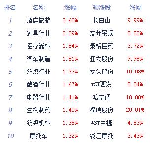 >收评：指数震荡反弹沪指涨0.26% 酒店及餐饮涨幅居前