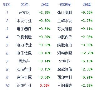 收评：指数震荡反弹沪指涨0.26% 酒店及餐饮涨幅居前