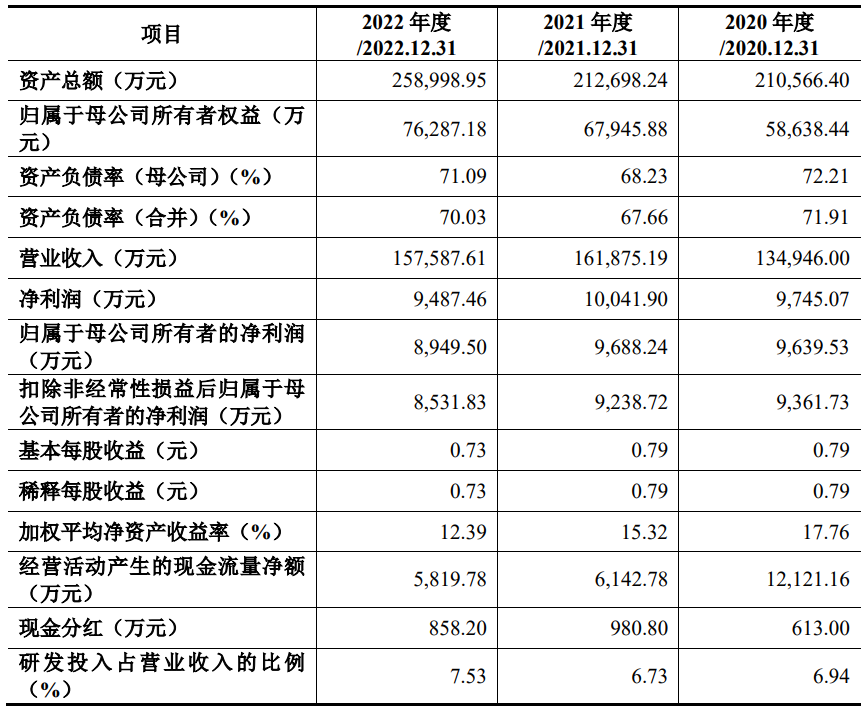 莱斯信息上半年亏损 上市募10.3亿经营现金净额连降