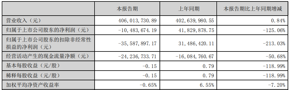 >破发股紫建电子H1转亏 2022上市超募4.8亿净利降58%