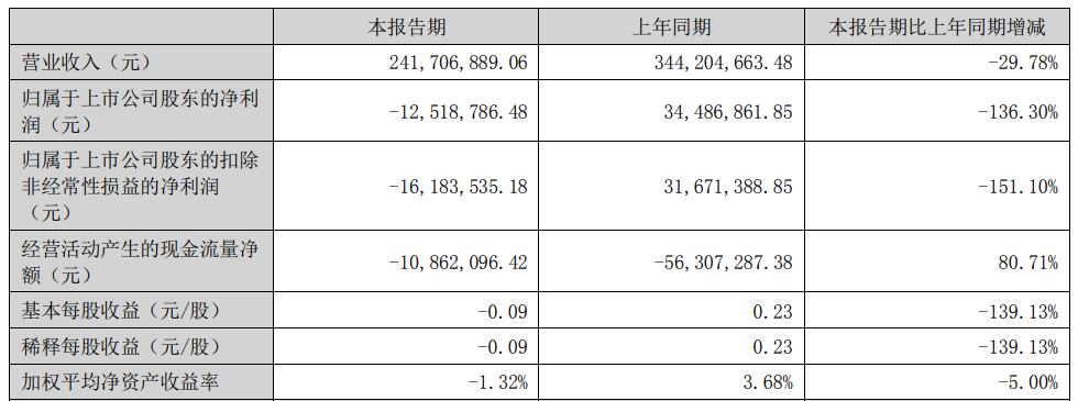 >华蓝集团上半年转亏现金流连负2年 2021上市募4.2亿