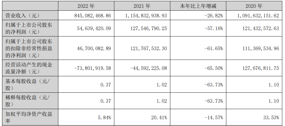 华蓝集团上半年转亏现金流连负2年 2021上市募4.2亿