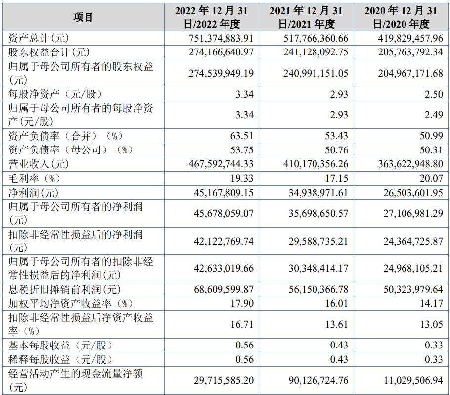 富恒新材北交所上市首日涨6.3% 募1.3亿海通证券保荐