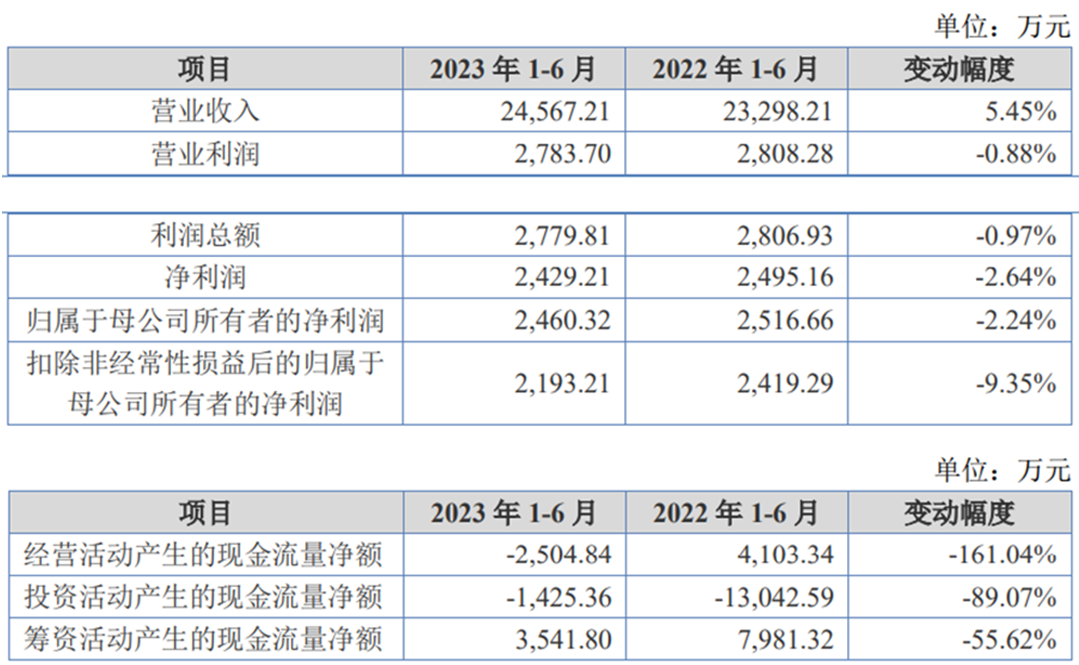 富恒新材北交所上市首日涨6.3% 募1.3亿海通证券保荐