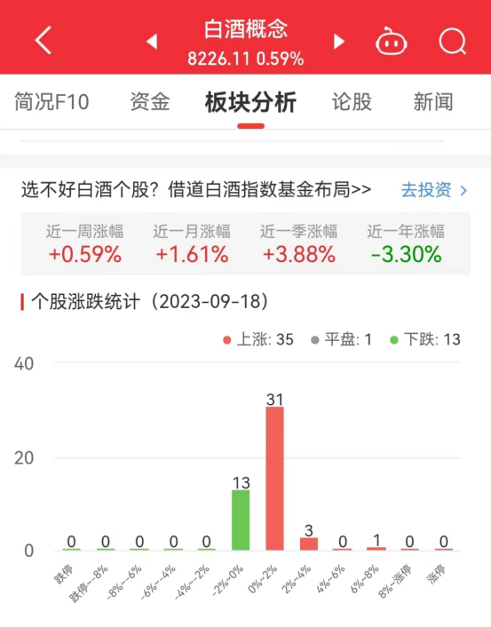 白酒概念板块涨0.59% 全聚德涨6.13%居首