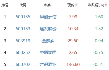 白酒概念板块涨0.59% 全聚德涨6.13%居首