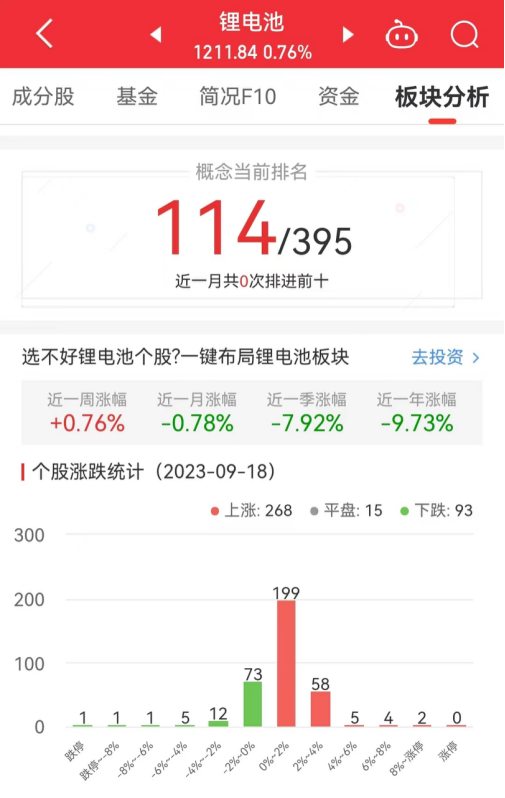 锂电池板块涨0.76% 融捷股份涨9.08%居首