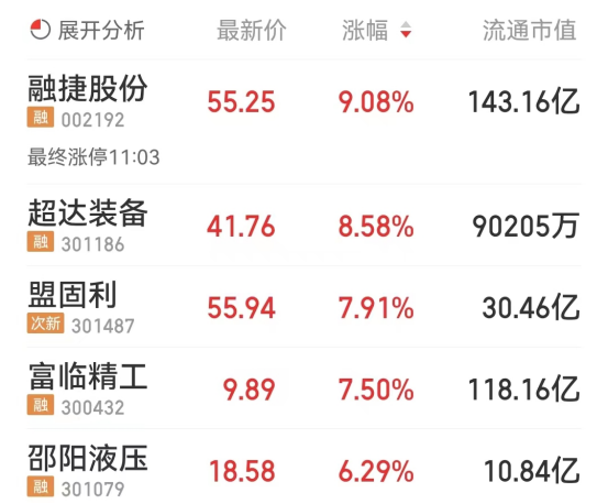 锂电池板块涨0.76% 融捷股份涨9.08%居首