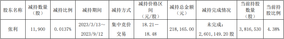 工大高科股东张利减持约1.19万股 减持计划实施完毕