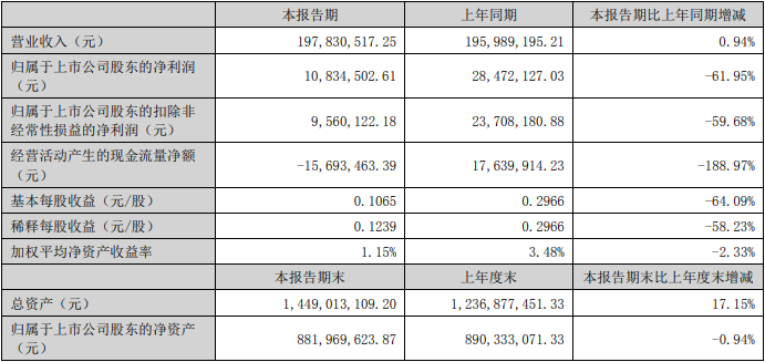 >蒙泰高新上半年净利降6成 2020年上市两次募资共7.8亿