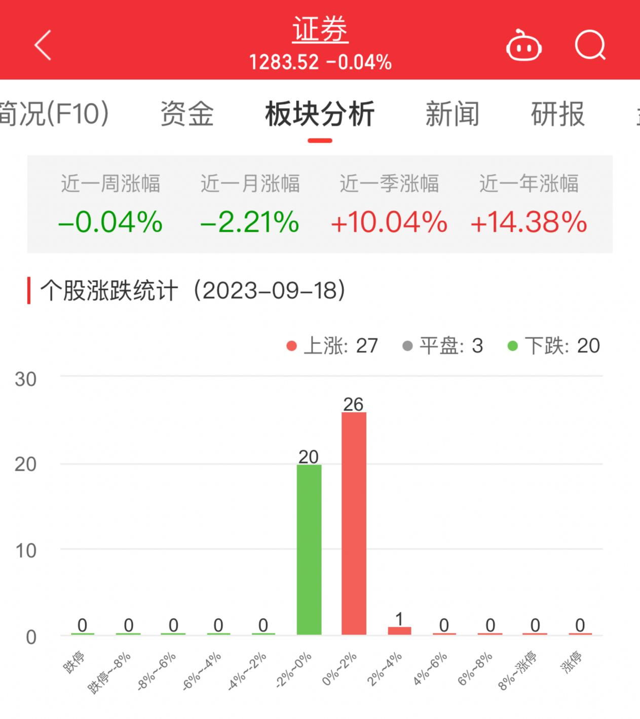 >证券板块跌0.04% 国联证券涨2.24%居首