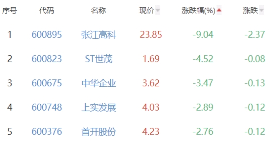 房地产开发板块跌0.52% 中国武夷涨3.62%居首