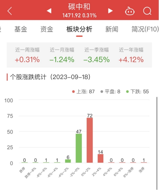 >碳中和板块涨0.31% ST实华涨4.96%居首