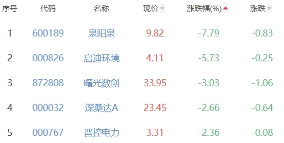 碳中和板块涨0.31% ST实华涨4.96%居首