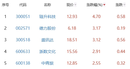 网络游戏板块涨0.25% 琏升科技涨4.7%居首