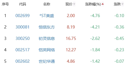 网络游戏板块涨0.25% 琏升科技涨4.7%居首