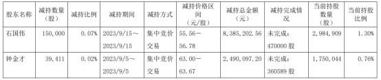 东威科技两董监高提前终止减持股份 合计套现1088万元