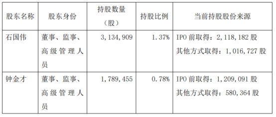 东威科技两董监高提前终止减持股份 合计套现1088万元