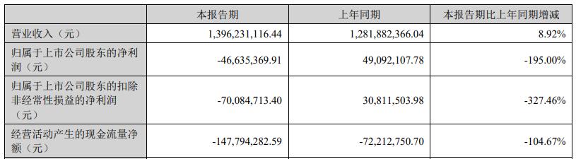 >科翔股份上半年转亏现金流连负 上市3年3募资共17.1亿