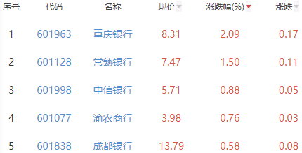 银行板块涨0.03% 重庆银行涨2.09%居首