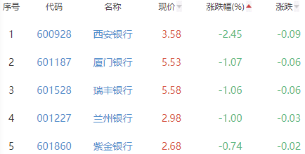 银行板块涨0.03% 重庆银行涨2.09%居首