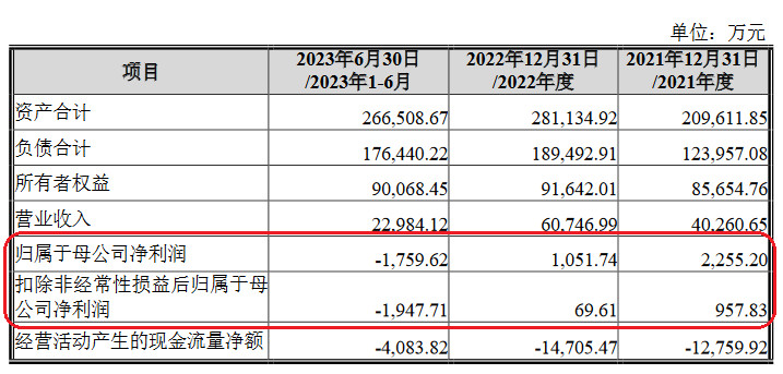 >长鸿高科拟现金购买广西长科 标的净利连降上半年亏损