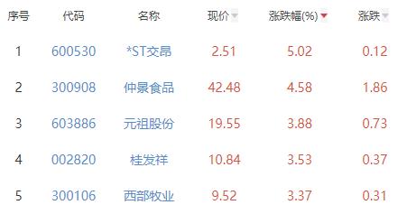 食品加工制造板块涨1.41% *ST交昂涨5.02%居首