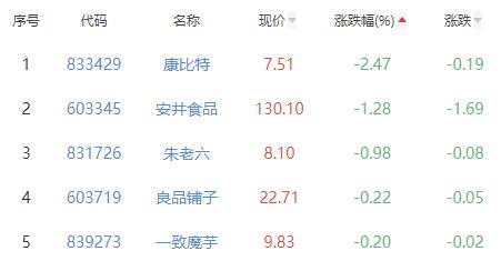 食品加工制造板块涨1.41% *ST交昂涨5.02%居首