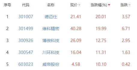 汽车零部件板块涨3.49% 德迈仕涨20.01%居首