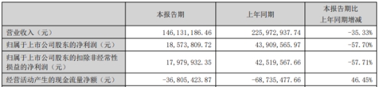 雷尔伟上半年净利降58% 2021年上市即巅峰募资4亿元