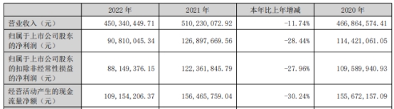 雷尔伟上半年净利降58% 2021年上市即巅峰募资4亿元