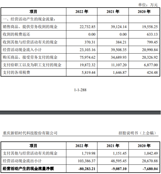 新铝时代业绩升现金流连负4年 近八成收入来自比亚迪