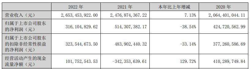 新强联上半年净利降58% 2020年上市三募资共31.9亿元