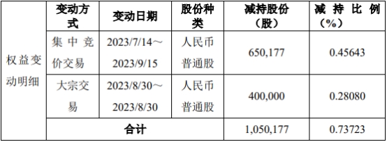 >破发股纳芯微被国润瑞祺减持105万股 持股降至5%以下