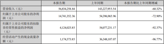 >北方长龙上半年净利降73% 4月份上市即巅峰募8.5亿元