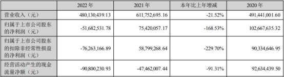 破发股奥雅股份上半年亏去年亏 2021上市即巅峰募8亿