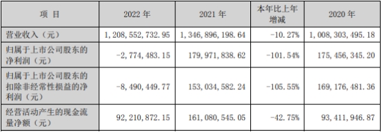 七彩化学上半年亏去年亏 2019年上市两次募资共11.8亿