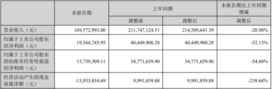 破发股祥源新材H1净利降5成 2021上市2募资共10.5亿