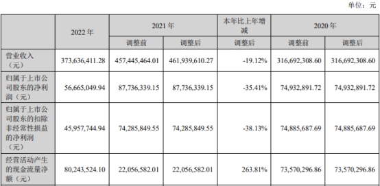 破发股祥源新材H1净利降5成 2021上市2募资共10.5亿