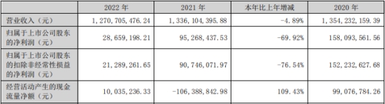 双乐股份上半年净利降67% 2021年上市即巅峰募5.9亿