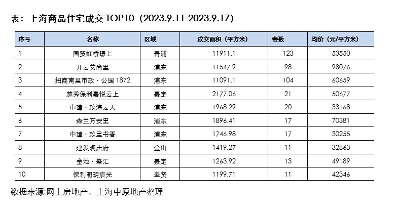 认房不认贷落地半个月：上海单周新房成交面积环比增五成